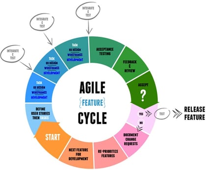 before eForms logbook -Agile-Feature-Cycle