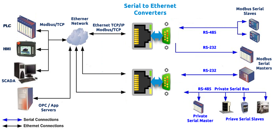 Serial-to-LAN