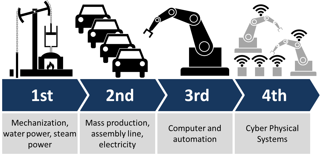 Current Automation Trends and Industry 4.0 Current Automation Trends and Industry 4.0
