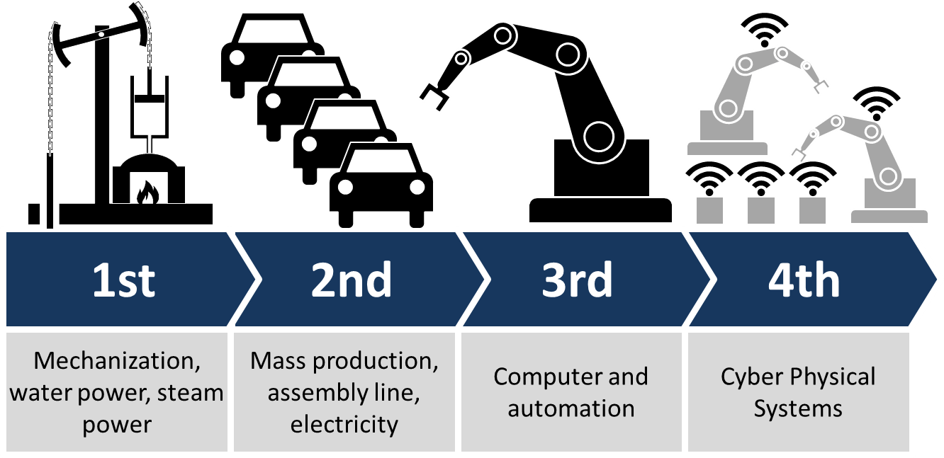 Current Automation Trends and Industry 4.0
